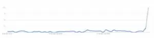 As buscas por Ludmilla e outros termos relacionados ao show no Coachella geraram enorme interesse do público estadunidense - Foto: Reprodução / Google